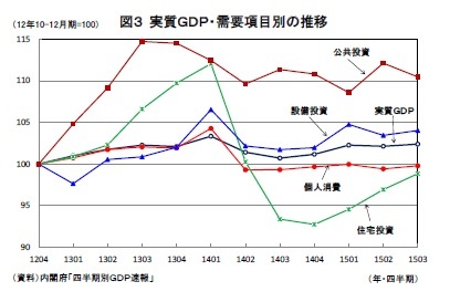 (図表3)実質GDP・需要項目別の推移