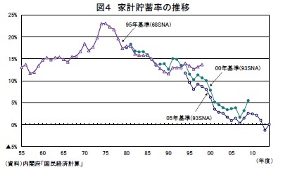 (図表4)家計貯蓄率の推移