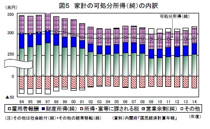 (図表5)家計の可処分所得(純)の内訳