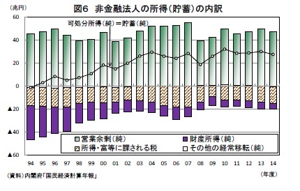 (図表6)非金融法人の所得(貯蓄)の内訳