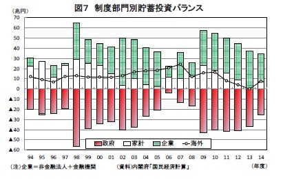 (図表7)制度部門別貯蓄投資バランス