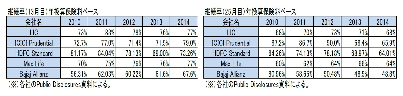 継続率(13月目)年換算保険料ベース/継続率(25月目)年換算保険料ベース