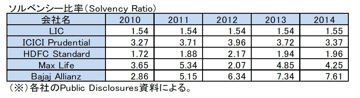ソルベンシー比率
