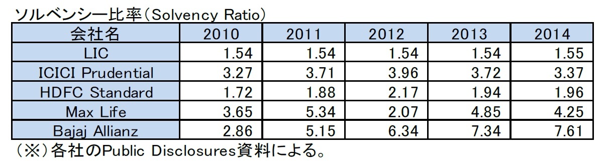 ソルベンシー比率