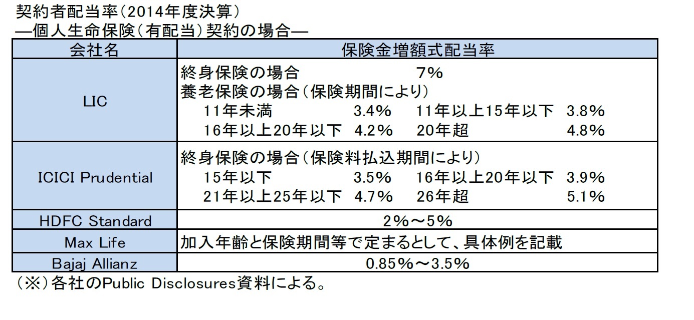 契約者配当率－個人生命保険(有配当)契約の場合