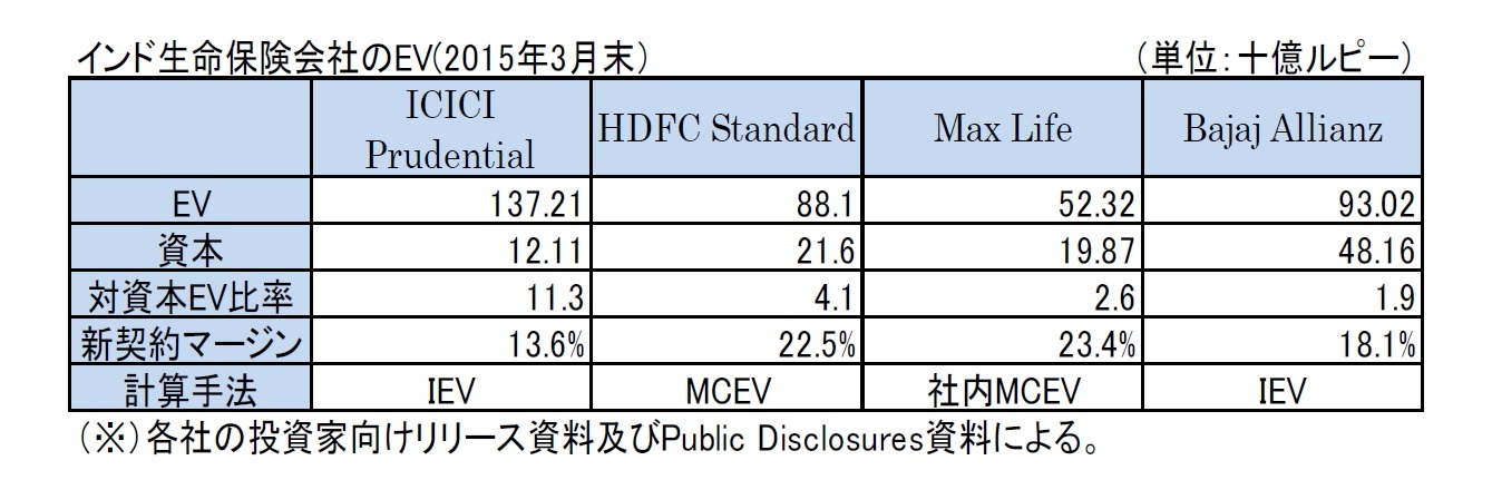 インドの生命保険会社のEV(2015年3月末)