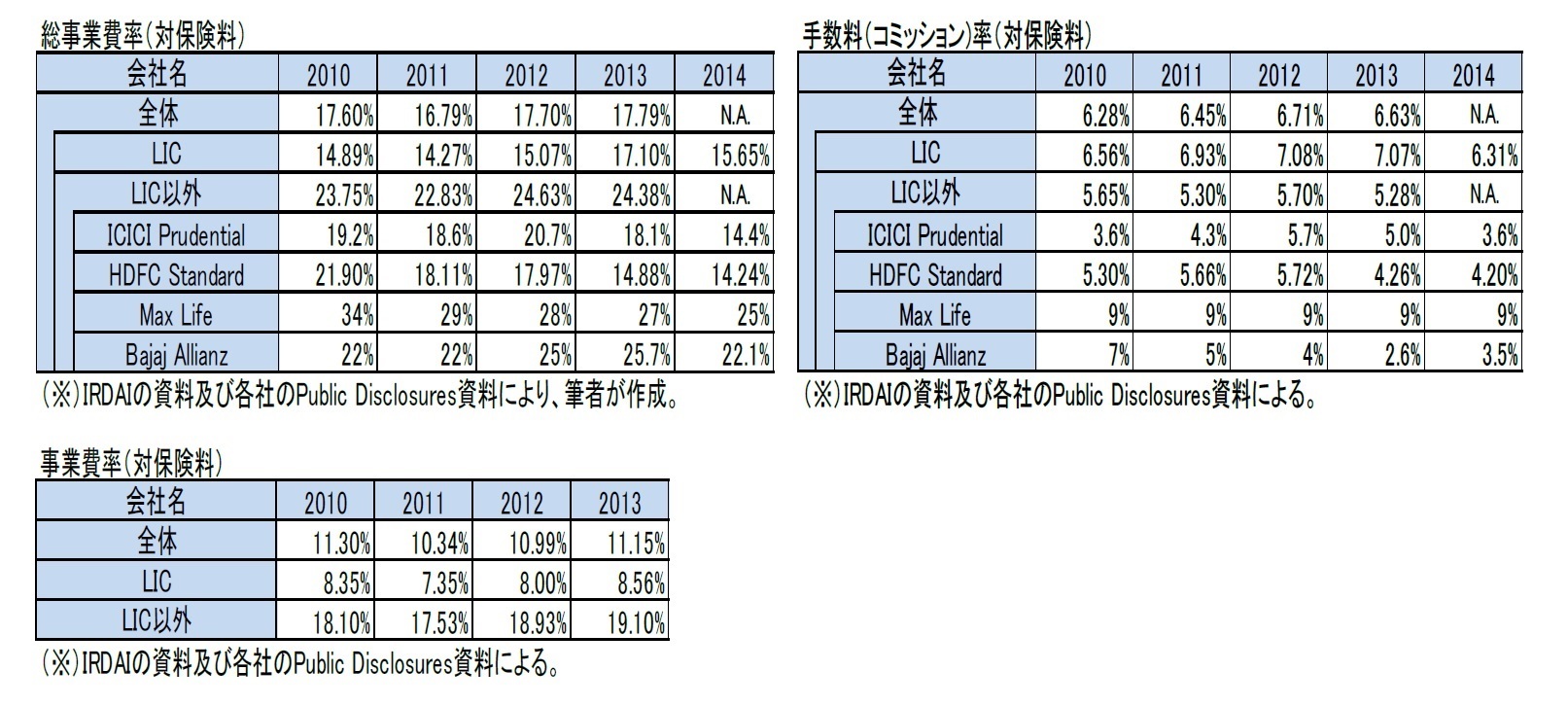 総事業費率(対保険料)/手数料(コミッション)率(対保険料)/事業費率(対保険料)