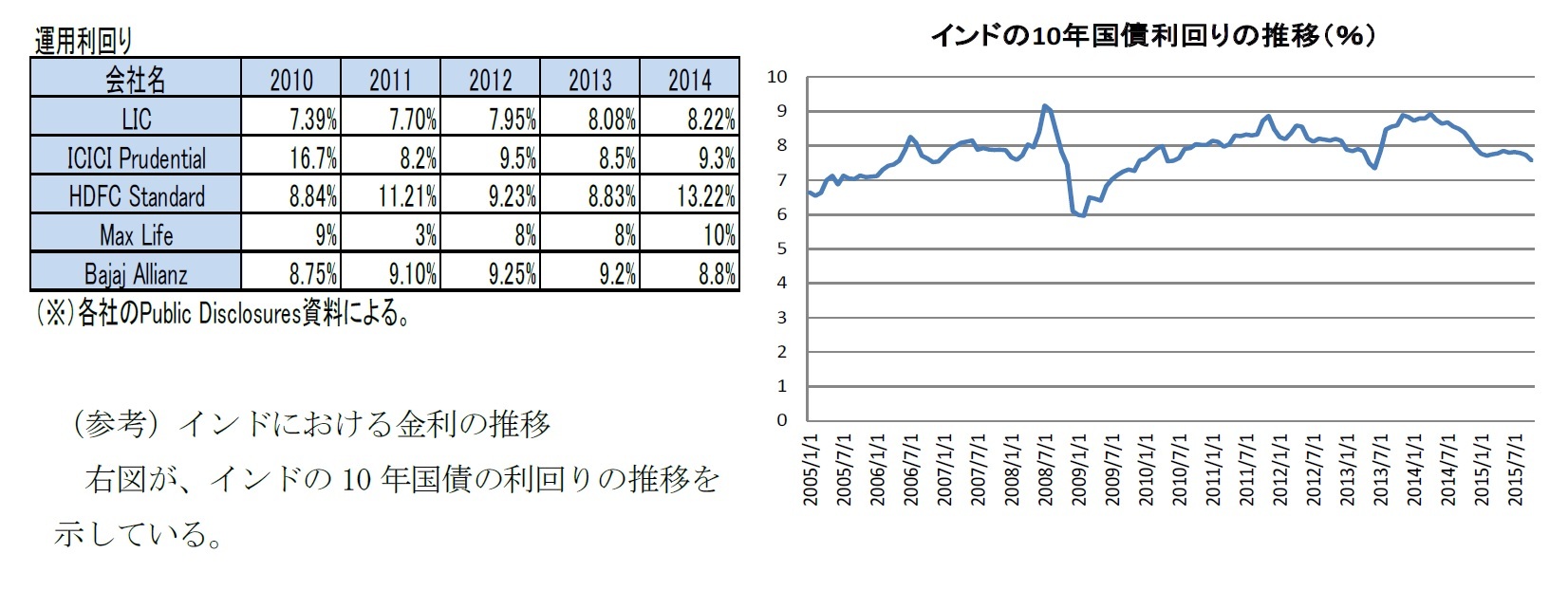 運用利回り/インドの10年国債利回りの推移(%)