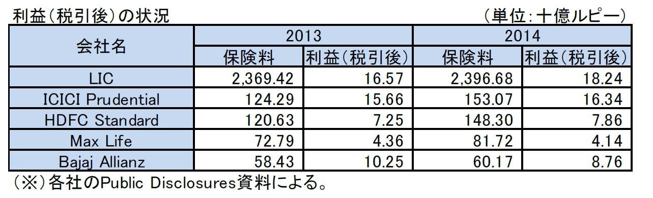 利益(税引後)の状況