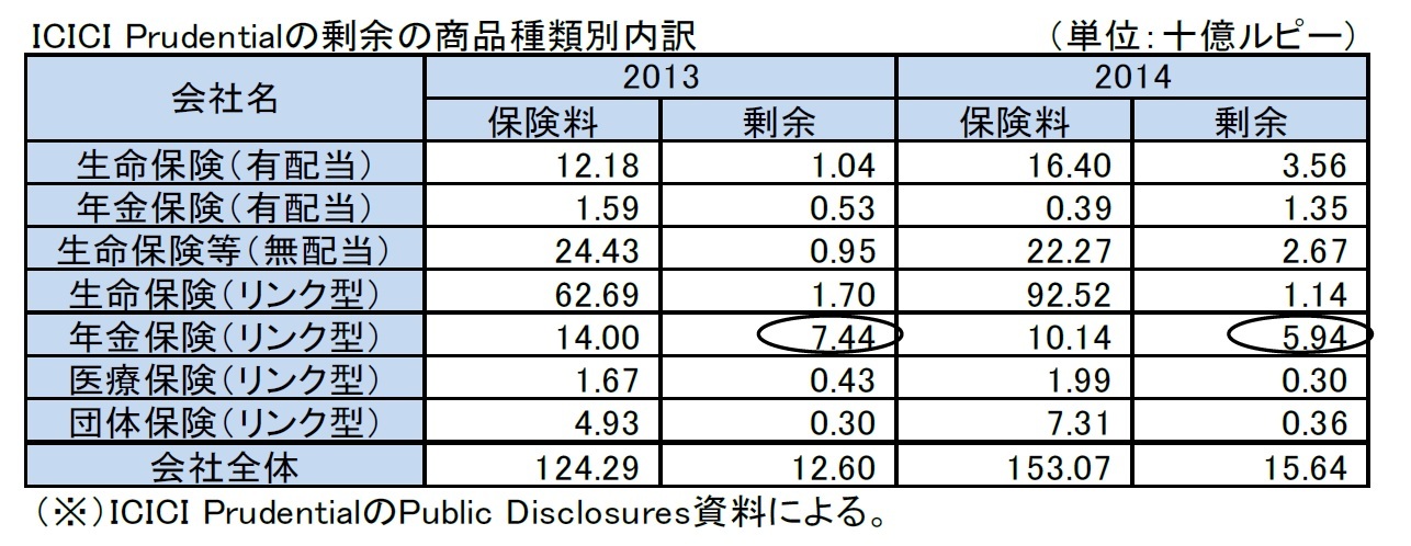 ICIC Prudentialの剰余の商品種類別内訳