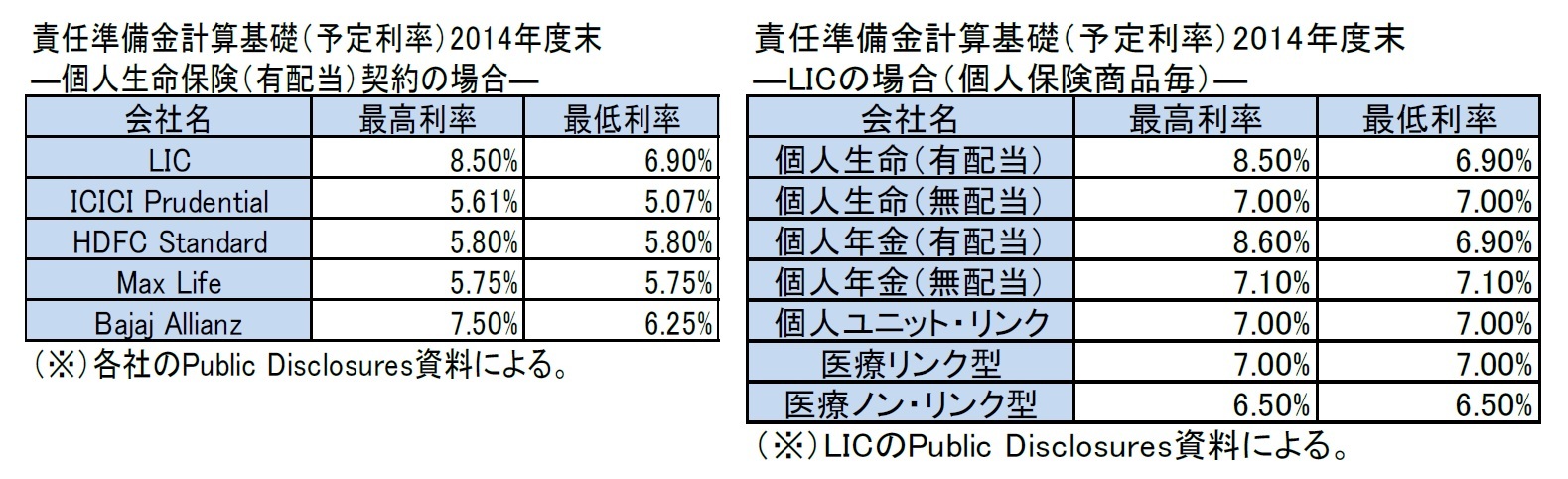 責任準備金計算基礎(予定利率)2014年度末－個人生命保険(有配当)の場合/ 責任準備金計算基礎(予定利率)2014年度末－LICの場合(個人保険商品毎)