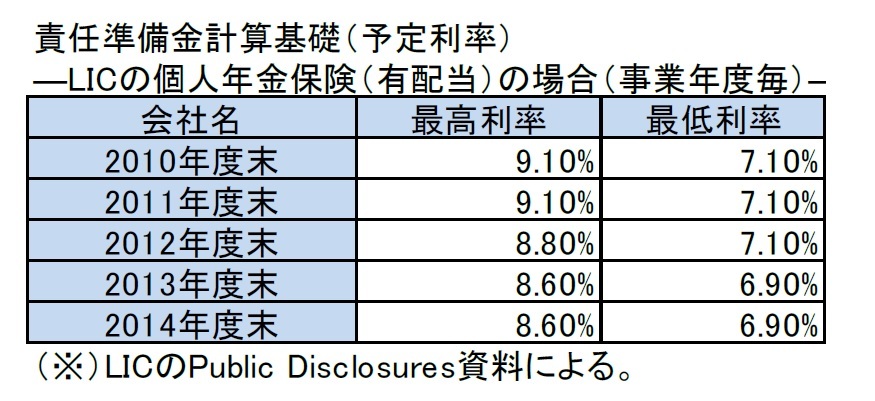 責任準備金計算基礎(予定利率)-LICの個人年金保険(有配当)の場合(事業年度毎)