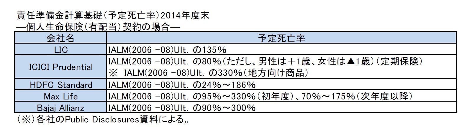 責任準備金計算基礎(予定死亡率)2014年度末－個人生命保険(有配当)契約の場合