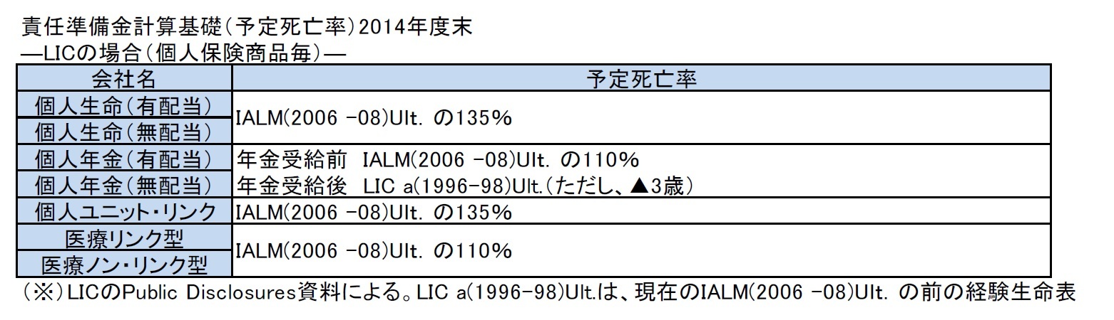 責任準備金計算基礎(予定死亡率)2014年度末-LICの場合(個人保険商品毎)