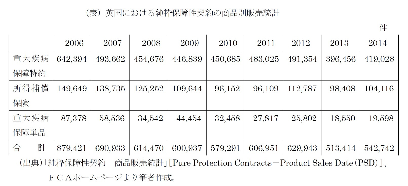 （表）英国における純粋保障性契約の商品別販売統計