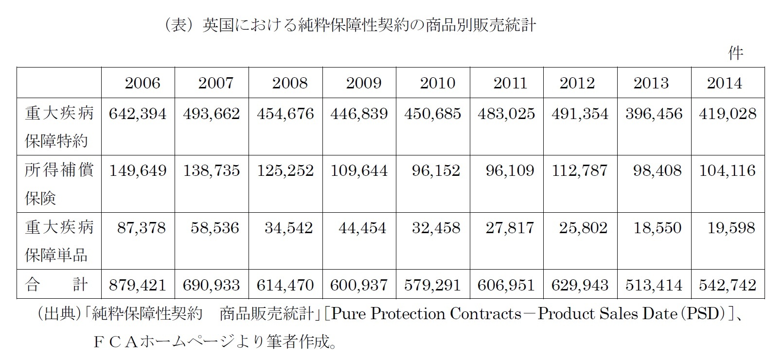 (表)英国における純粋保障性契約の商品別販売統計