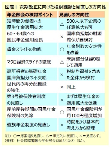 図表１ 次期改正に向けた検討課題と見直しの方向性