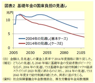 図表２ 基礎年金の国庫負担の見通し