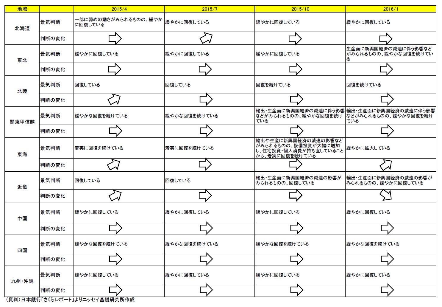 地域経済報告（さくらレポート）一覧