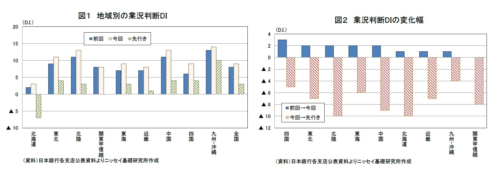 図1 地域別の業況判断DI/図2 業況判断DIの変化幅