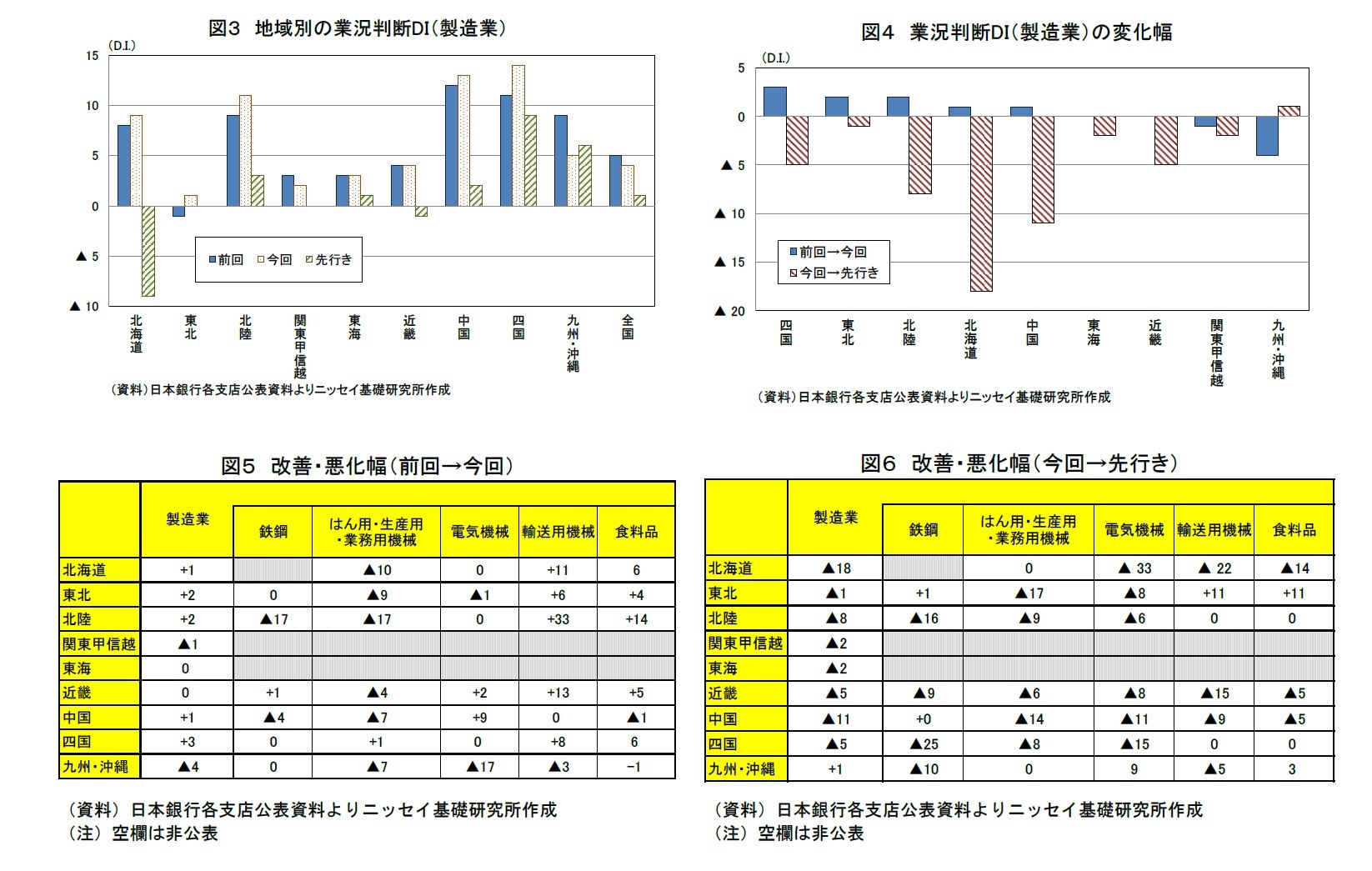 図3 地域別の業況判断DI(製造業)/図4 業況判断DI(製造業)の変化幅/図5 改善・悪化幅(前回→今回)/図6 改善・悪化幅(今回→先行き)