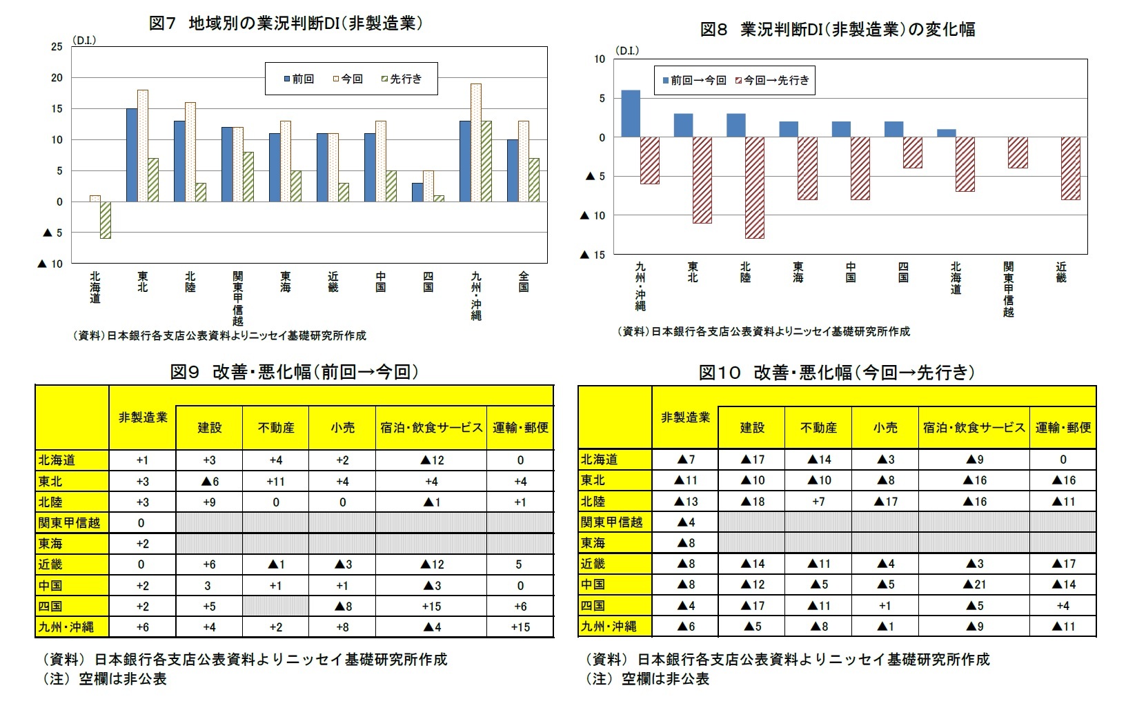 図7 地域別の業況判断DI(非製造業)/図8 業況判断DI(非製造業)の変化幅/図9 改善・悪化幅(前回→今回)/図10 改善・悪化幅(今回→先行き)