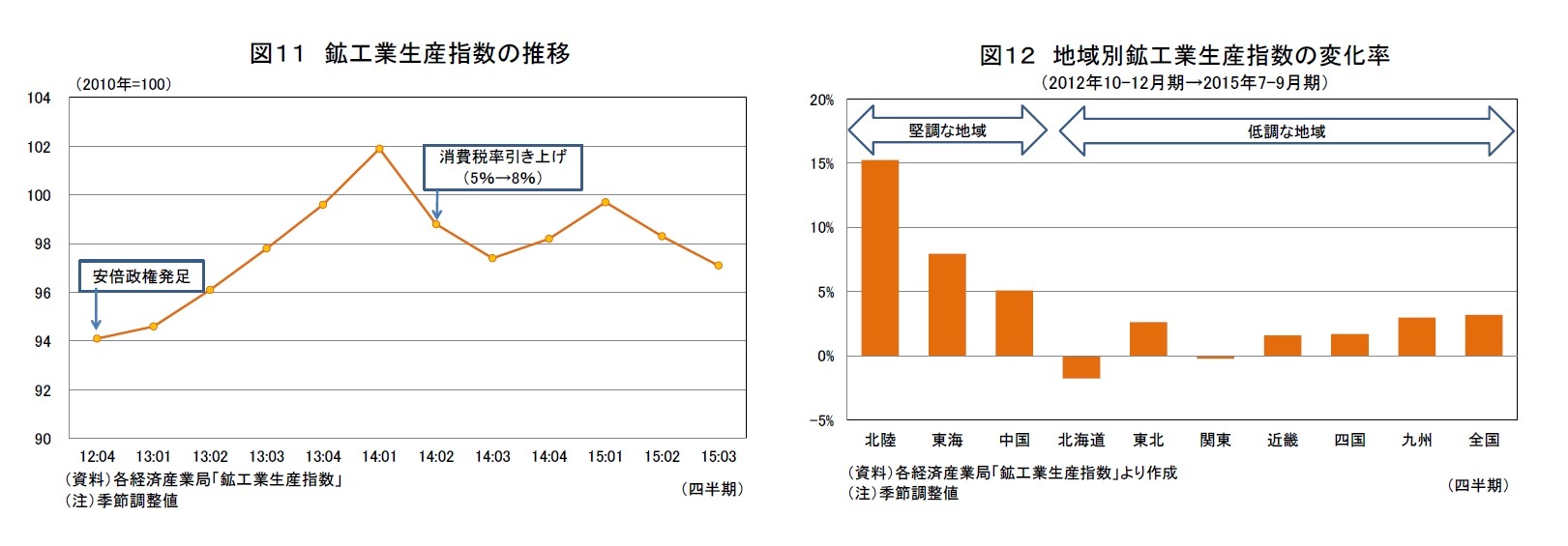 図11 鉱工業生産指数の推移/図12 地域別鉱工業生産指数の変化率（2012年10-12月期→2015年7-9月期)
