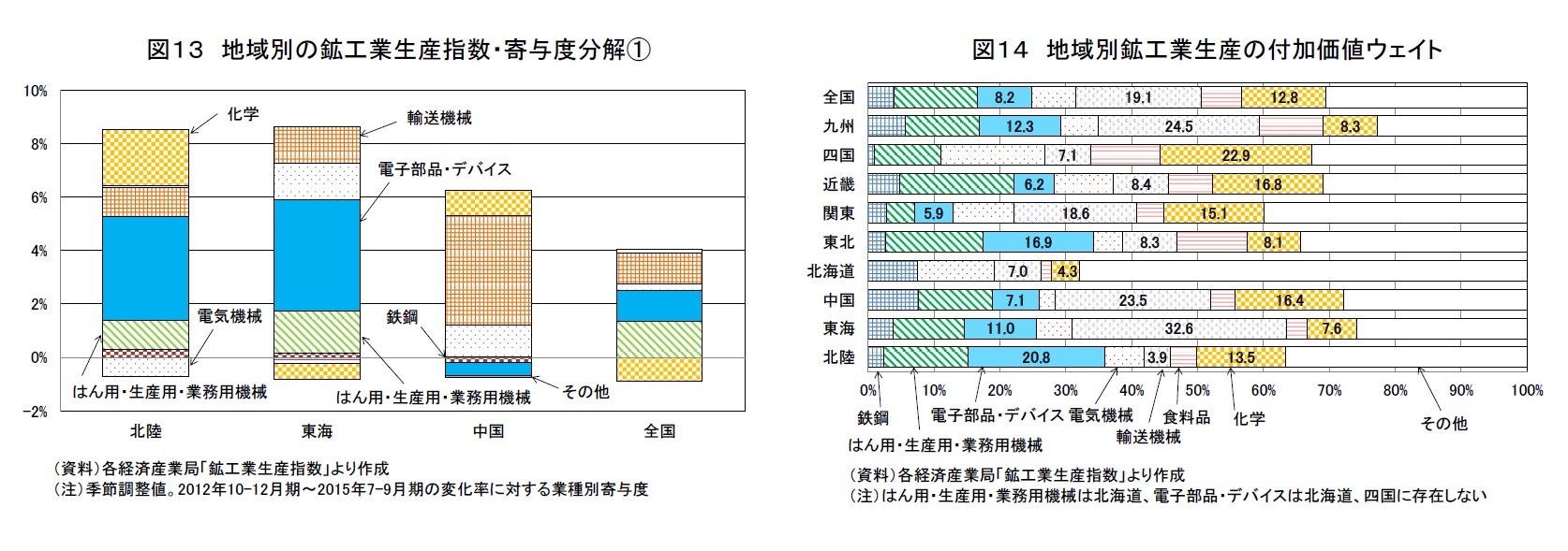 図13 地域別の鉱工業生産指数・寄与度分解(1)/図14 地域別鉱工業生産指数の付加価値ウェイト