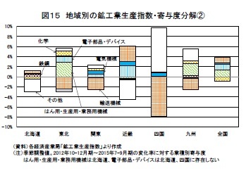 図15 地域別の鉱工業生産指数・寄与度分解(2)