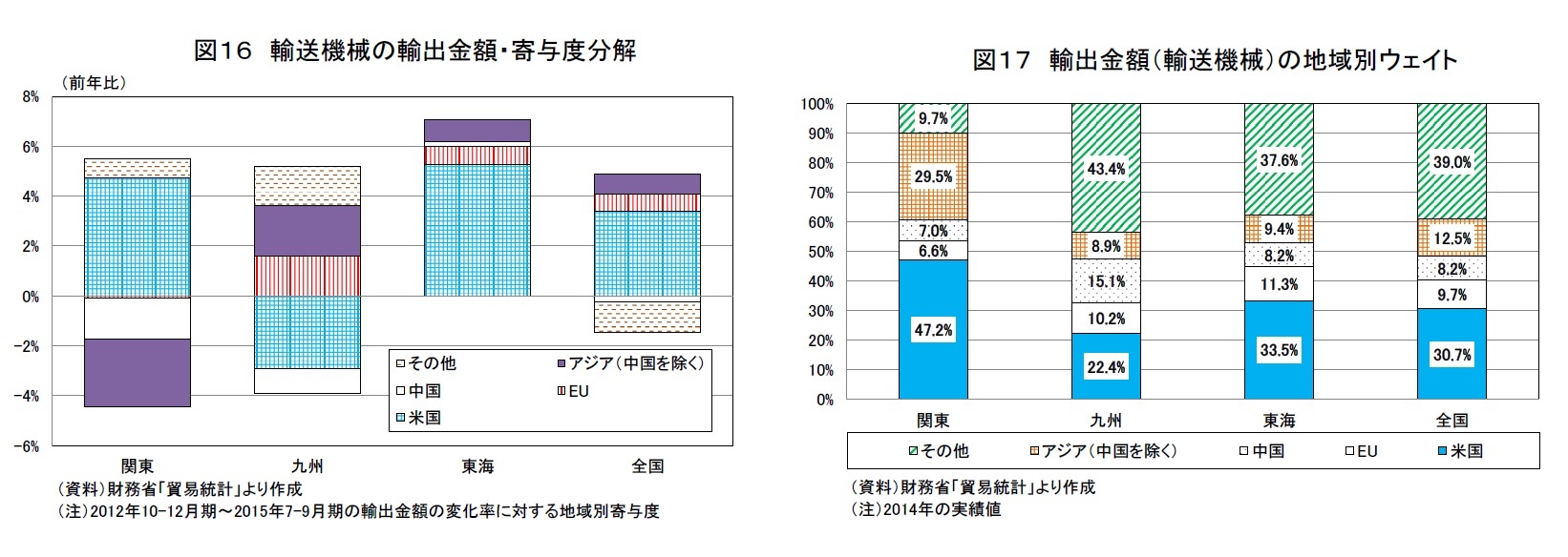 図16 輸送機械の輸出金額・寄与度分解/図17 輸出金額(輸送機械)の地域別ウェイト