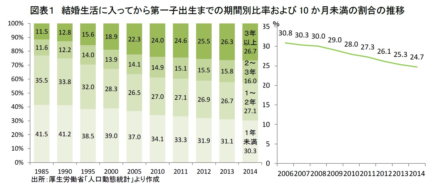 図表１　結婚生活に入ってから第一子出生までの期間別比率および10か月未満の割合の推移