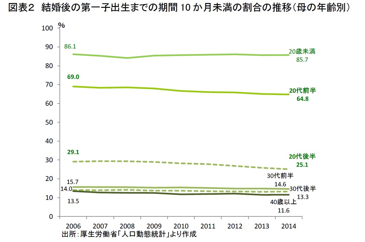 図表２　結婚後の第一子出生までの期間10か月未満の割合の推移（母の年齢別）