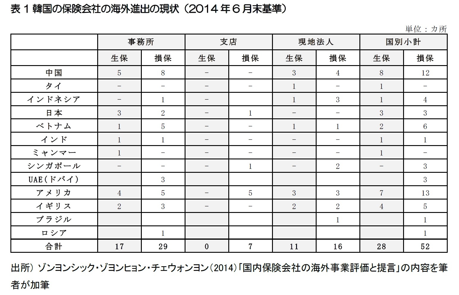 表1韓国の保険会社の海外進出の現状（2014年6月末基準）