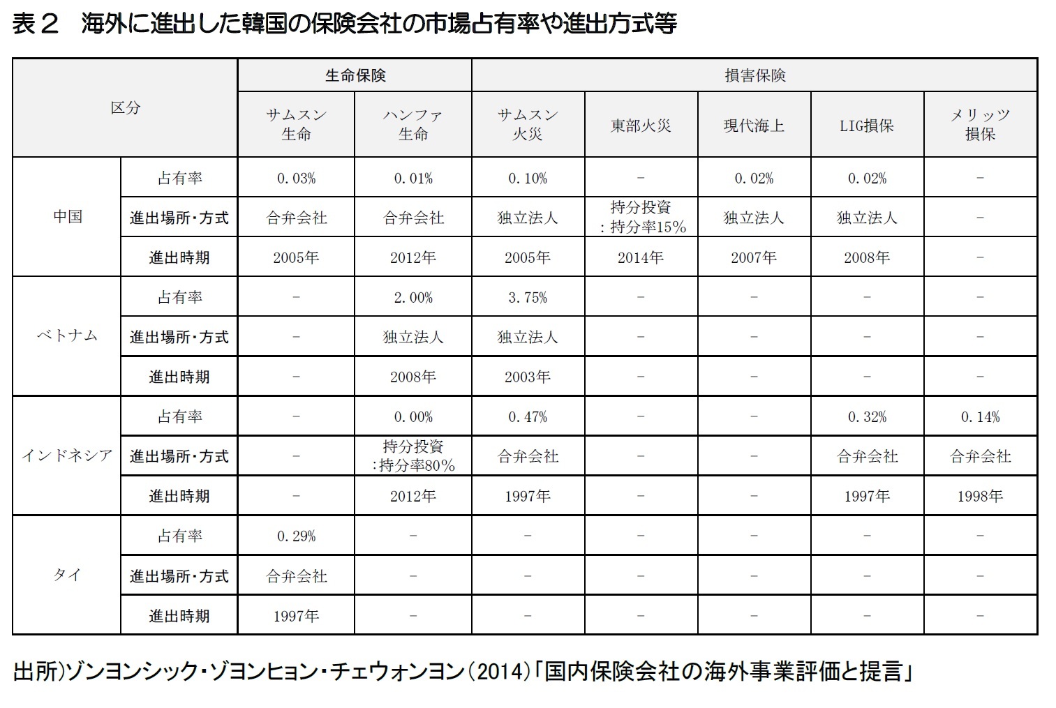 表2　海外に進出した韓国の保険会社の市場占有率や進出方式等