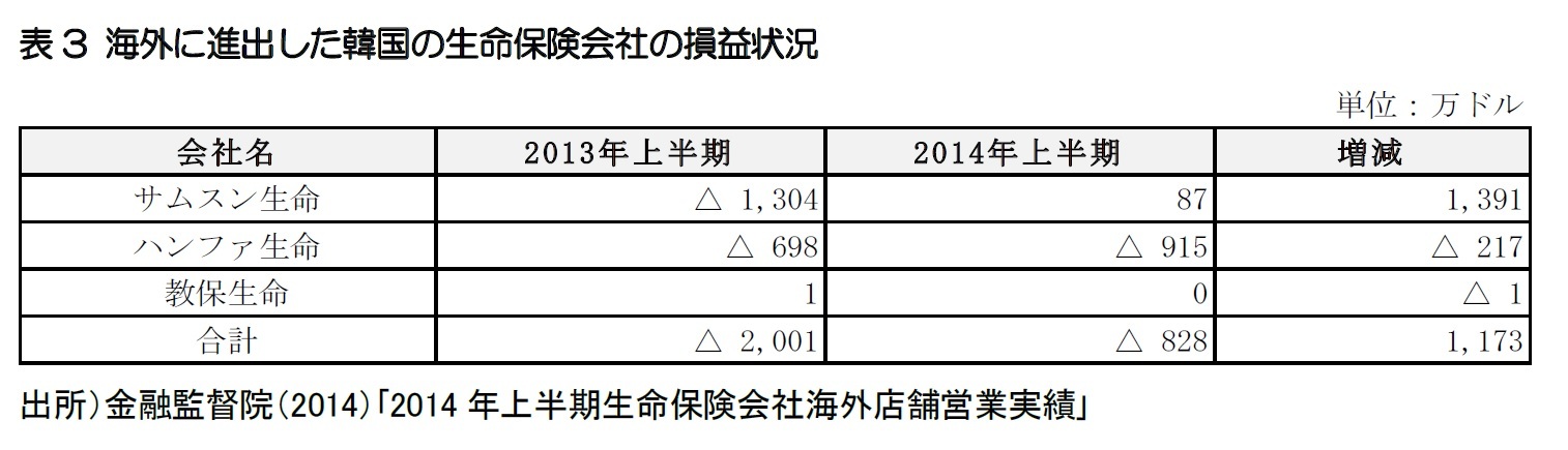 表3 海外に進出した韓国の生命保険会社の損益状況