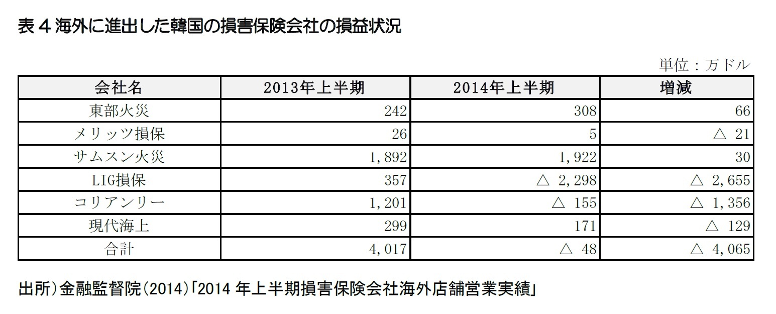 表4海外に進出した韓国の損害保険会社の損益状況