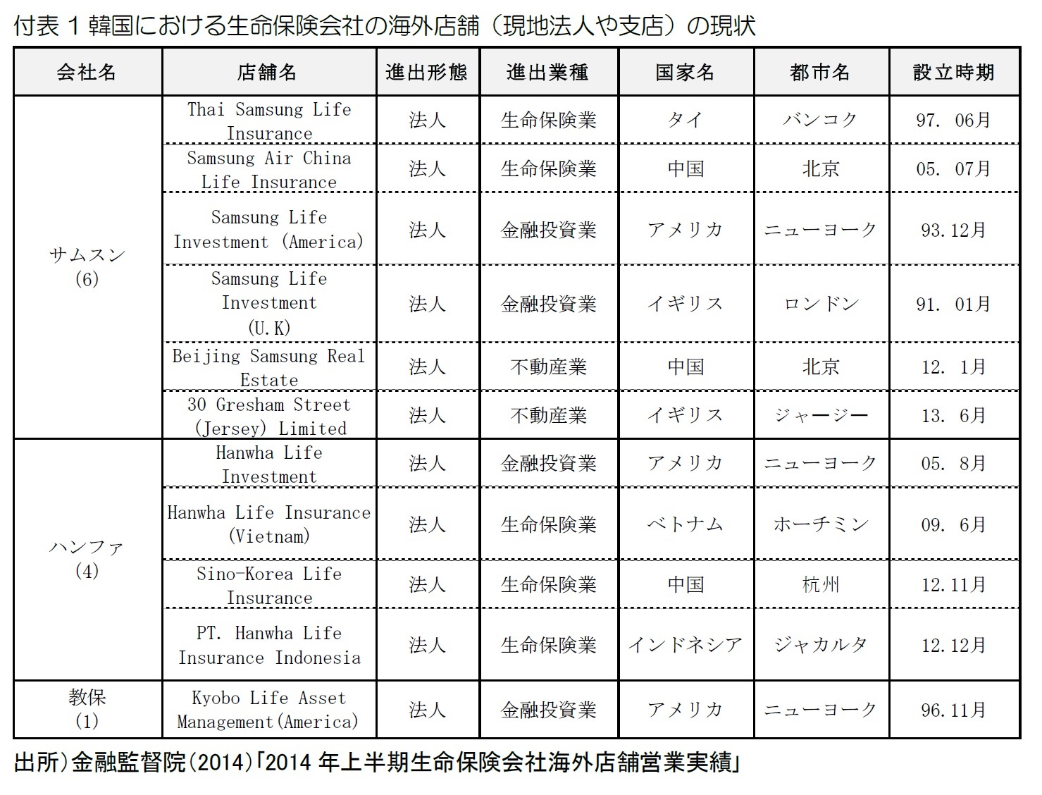 付表1韓国における生命保険会社の海外店舗(現地法人や支店)の現状