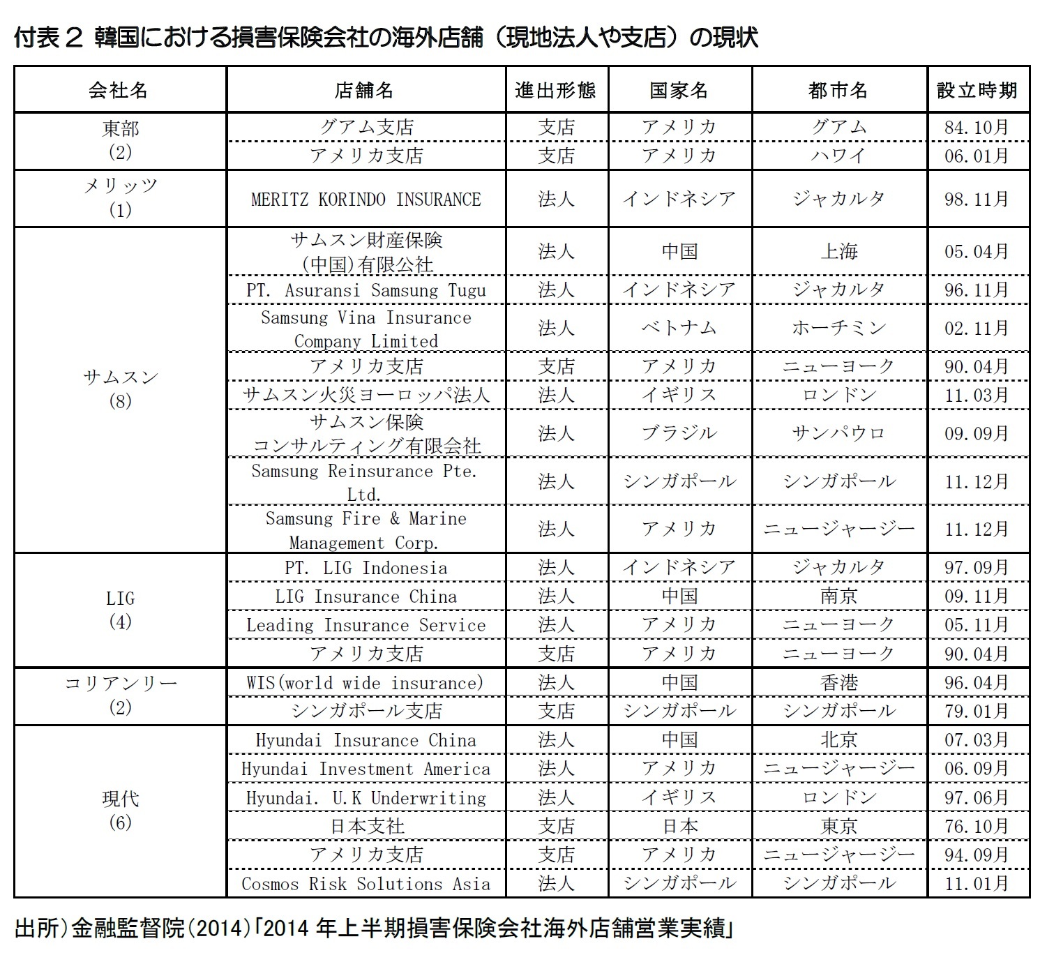 付表2 韓国における損害保険会社の海外店舗(現地法人や支店)の現状