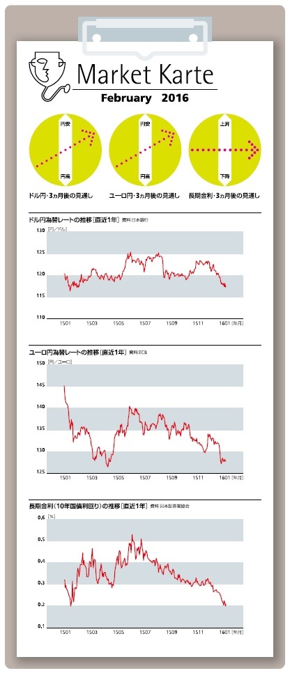 為替レートの推移と見通し