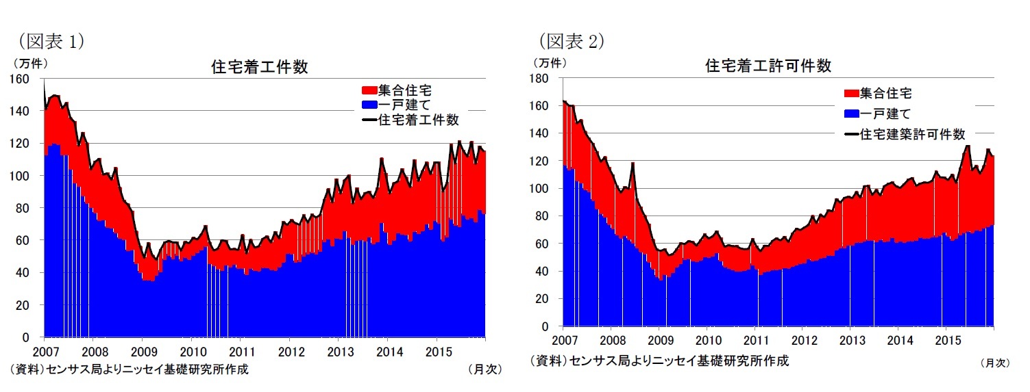 (図表1)住宅着工件数/(図表2)住宅着工許可件数