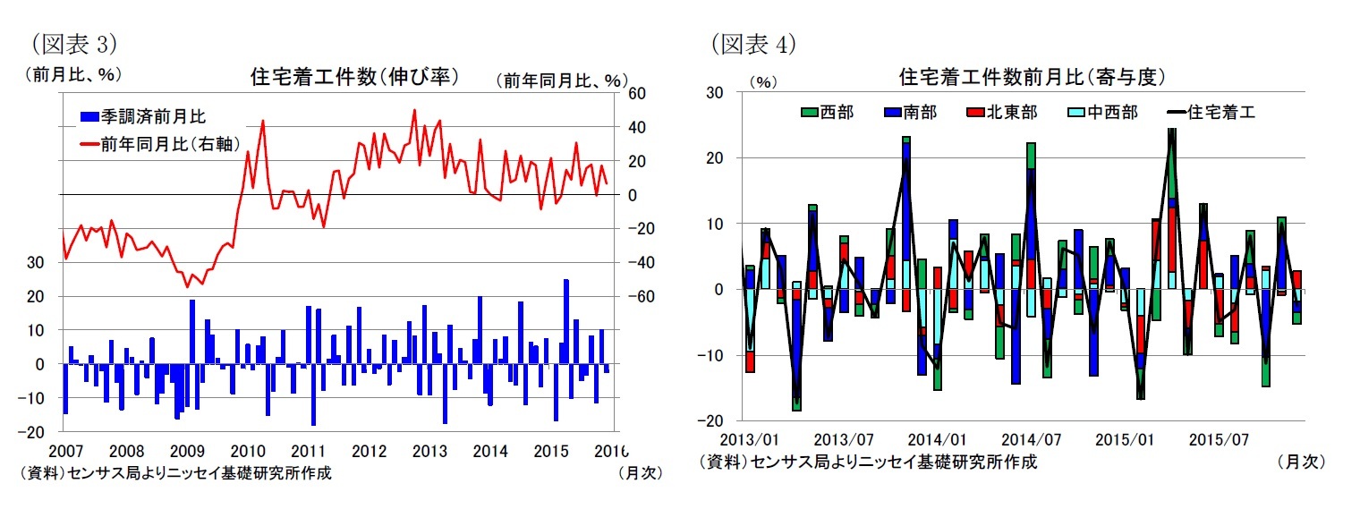 (図表3)住宅着工件数(伸び率)/(図表4)住宅着工件数前月比(寄与度)