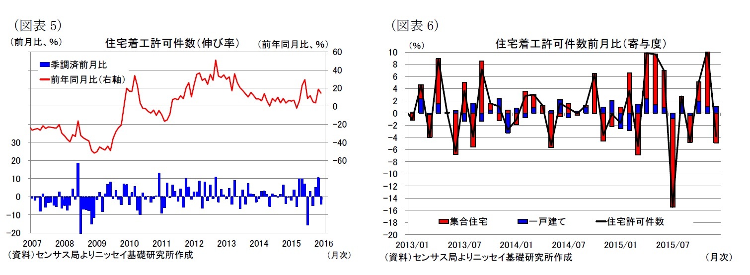 (図表5)住宅着工許可件数(伸び率)/(図表6)住宅着工許可件数前月比(寄与度)