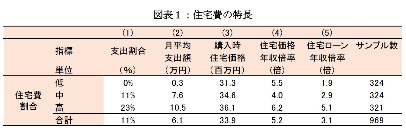 図表１：住宅費の特長