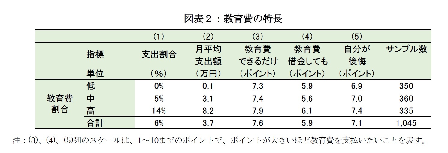 図表2:教育費の特長