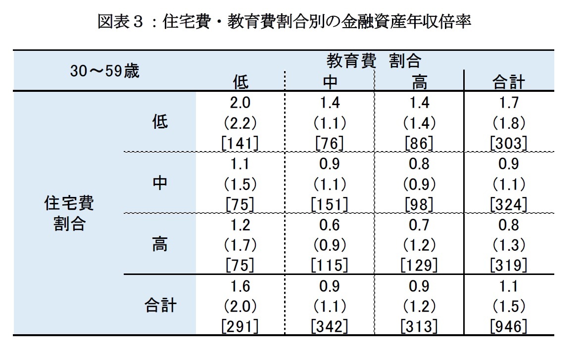 図表３：住宅費・教育費割合別の金融資産年収倍率