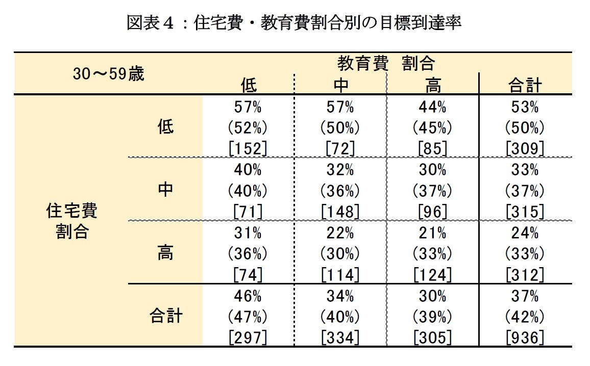 図表４：住宅費・教育費割合別の目標到達率