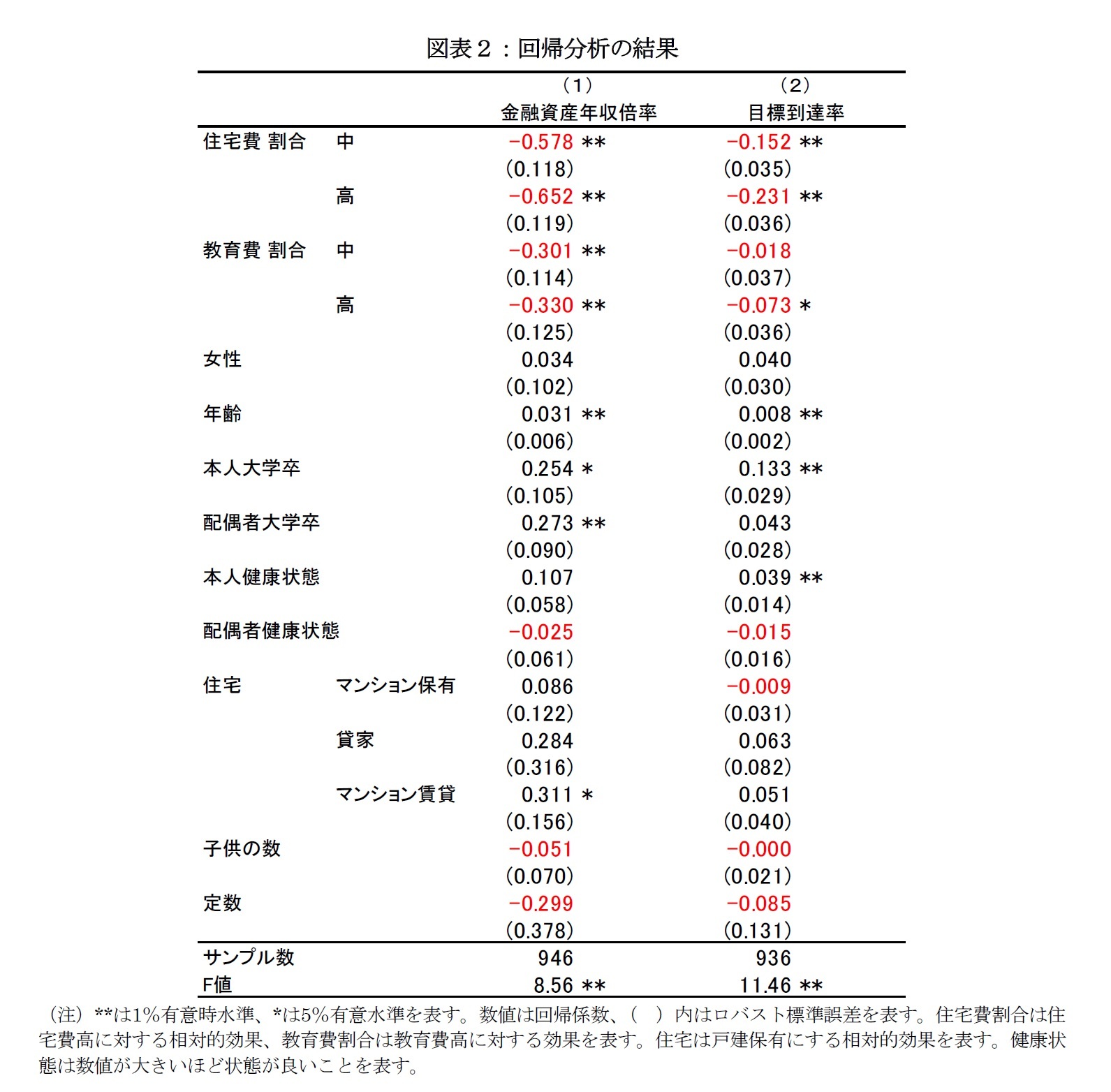 図表２：回帰分析の結果