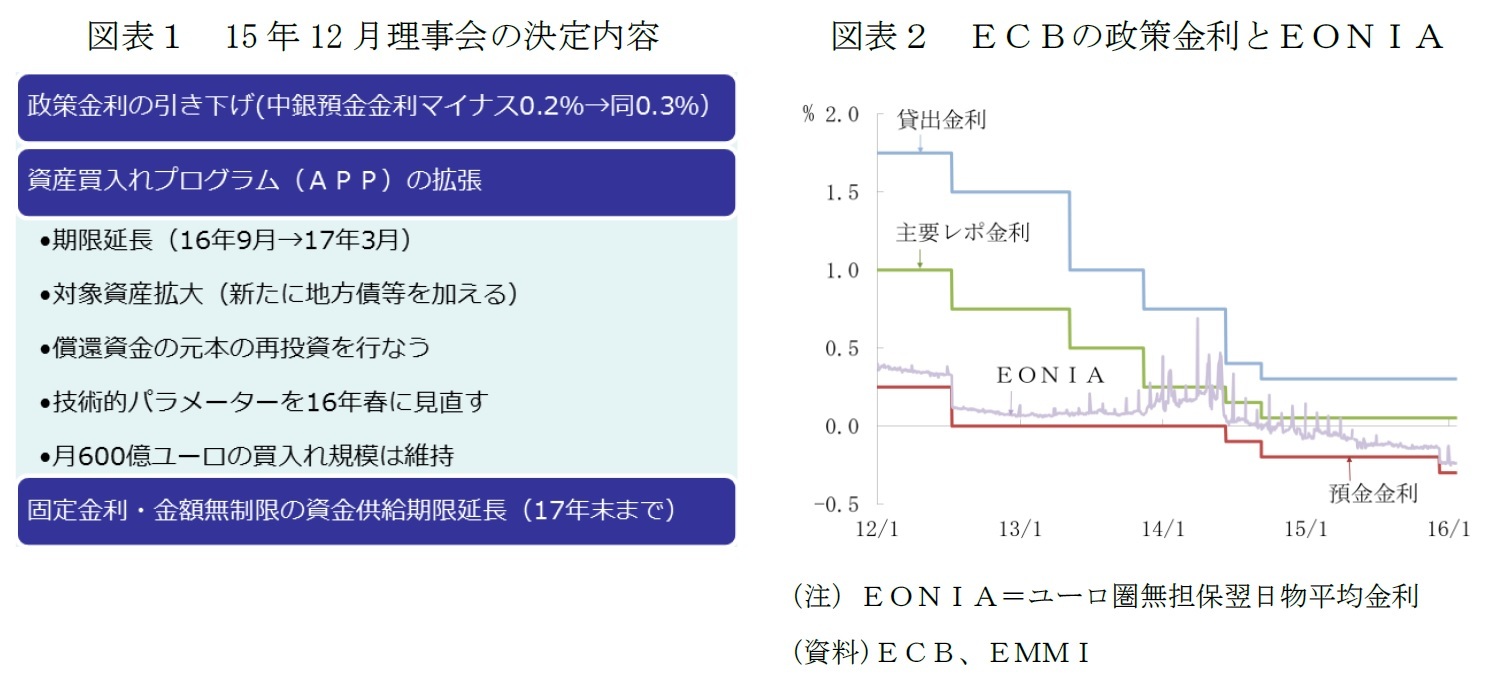 図表1 15年12月理事会の決定内容/図表2 ＥＣＢの政策金利とＥＯＮＩＡ