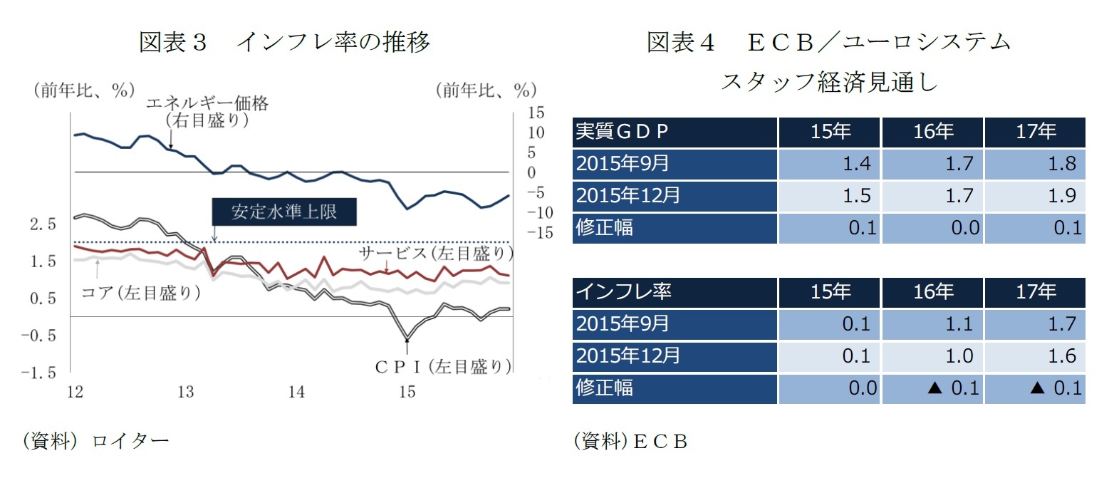図表3 インフレ率の推移/図表4 ECB/ユーロシステムスタッフ経済見通し