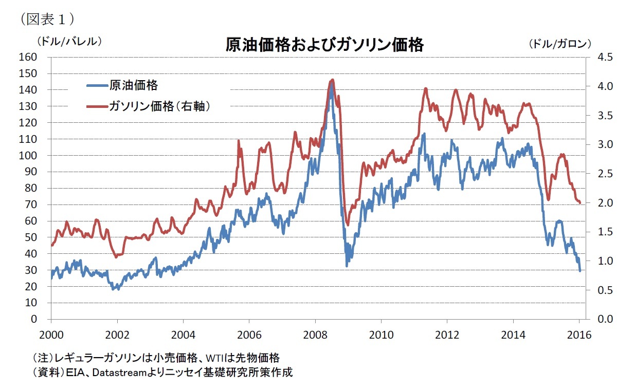 (図表1)原油価格およびガソリン価格